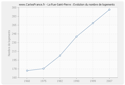 La Rue-Saint-Pierre : Evolution du nombre de logements